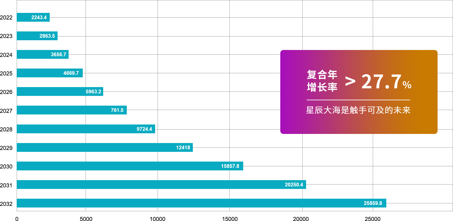 全球数字医疗市场规模测算